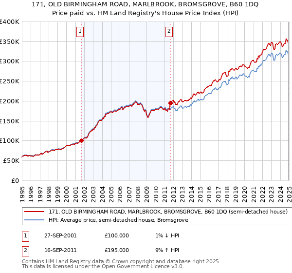 171, OLD BIRMINGHAM ROAD, MARLBROOK, BROMSGROVE, B60 1DQ: Price paid vs HM Land Registry's House Price Index