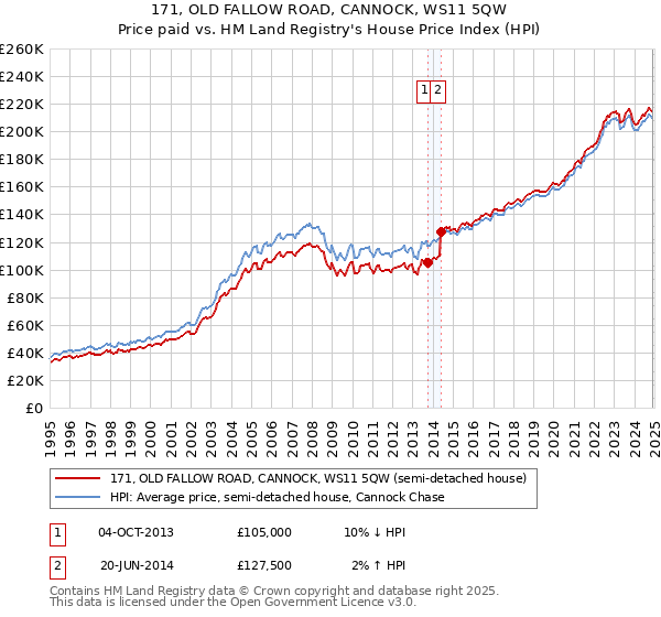 171, OLD FALLOW ROAD, CANNOCK, WS11 5QW: Price paid vs HM Land Registry's House Price Index