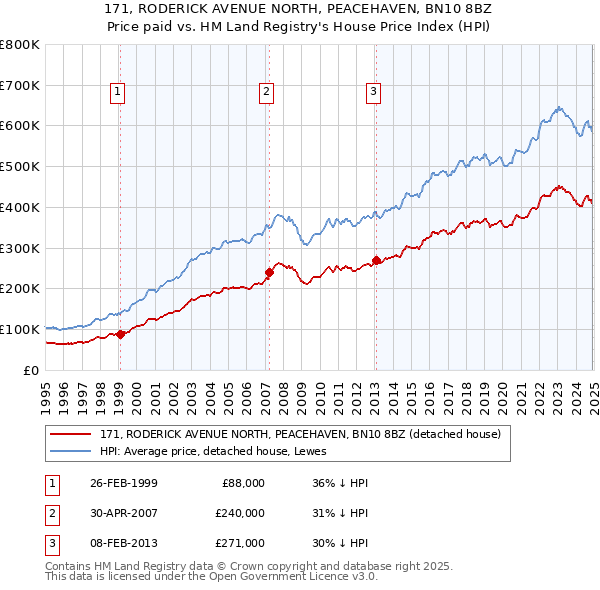 171, RODERICK AVENUE NORTH, PEACEHAVEN, BN10 8BZ: Price paid vs HM Land Registry's House Price Index