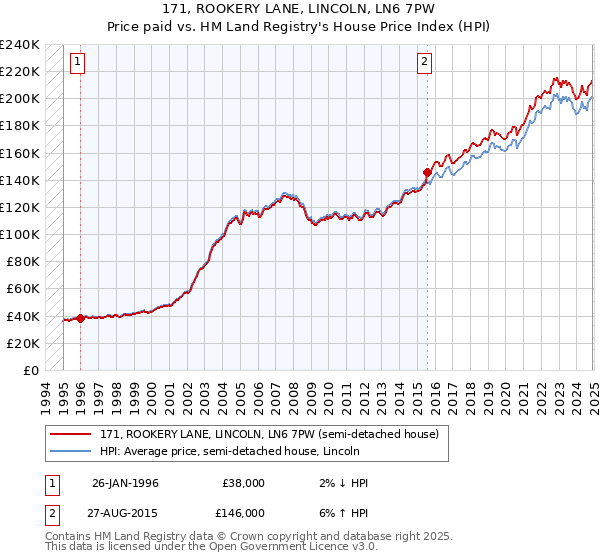 171, ROOKERY LANE, LINCOLN, LN6 7PW: Price paid vs HM Land Registry's House Price Index