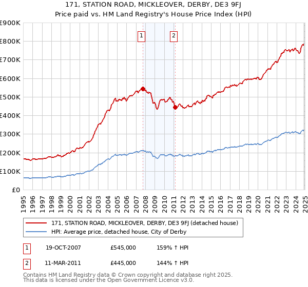 171, STATION ROAD, MICKLEOVER, DERBY, DE3 9FJ: Price paid vs HM Land Registry's House Price Index