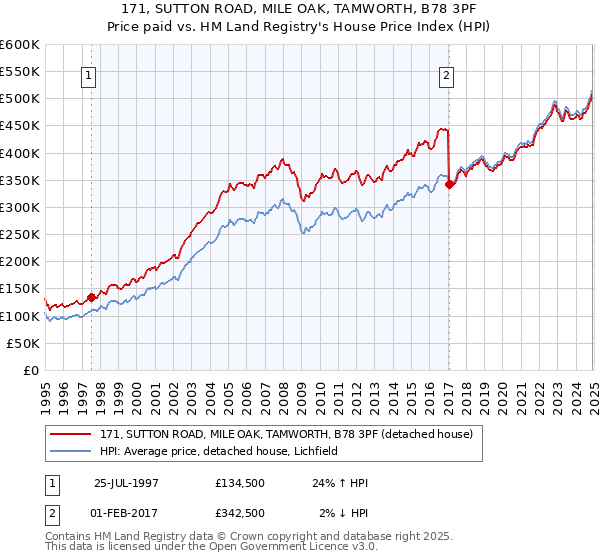 171, SUTTON ROAD, MILE OAK, TAMWORTH, B78 3PF: Price paid vs HM Land Registry's House Price Index