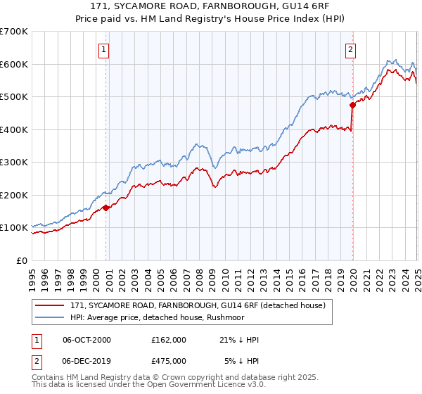 171, SYCAMORE ROAD, FARNBOROUGH, GU14 6RF: Price paid vs HM Land Registry's House Price Index