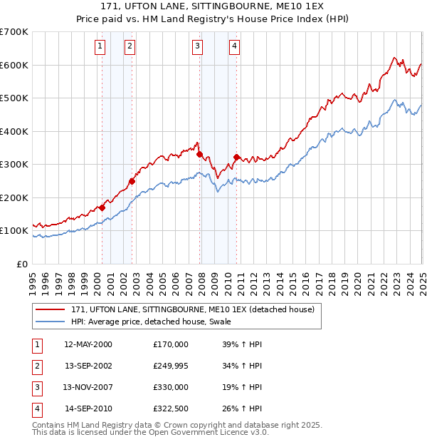 171, UFTON LANE, SITTINGBOURNE, ME10 1EX: Price paid vs HM Land Registry's House Price Index