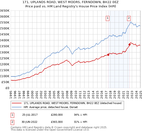 171, UPLANDS ROAD, WEST MOORS, FERNDOWN, BH22 0EZ: Price paid vs HM Land Registry's House Price Index