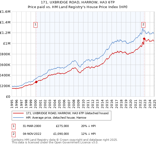 171, UXBRIDGE ROAD, HARROW, HA3 6TP: Price paid vs HM Land Registry's House Price Index