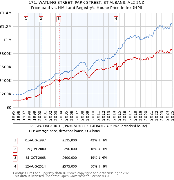 171, WATLING STREET, PARK STREET, ST ALBANS, AL2 2NZ: Price paid vs HM Land Registry's House Price Index