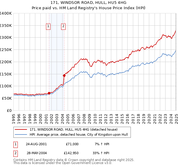 171, WINDSOR ROAD, HULL, HU5 4HG: Price paid vs HM Land Registry's House Price Index