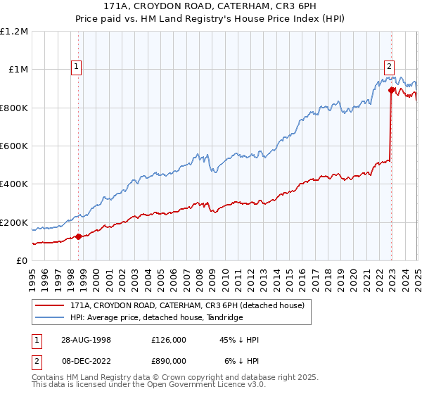 171A, CROYDON ROAD, CATERHAM, CR3 6PH: Price paid vs HM Land Registry's House Price Index