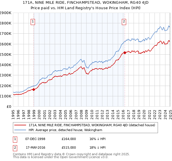 171A, NINE MILE RIDE, FINCHAMPSTEAD, WOKINGHAM, RG40 4JD: Price paid vs HM Land Registry's House Price Index