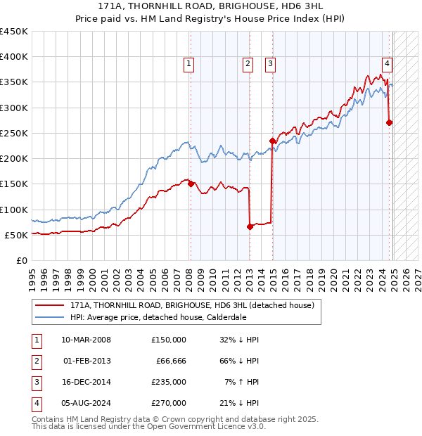 171A, THORNHILL ROAD, BRIGHOUSE, HD6 3HL: Price paid vs HM Land Registry's House Price Index
