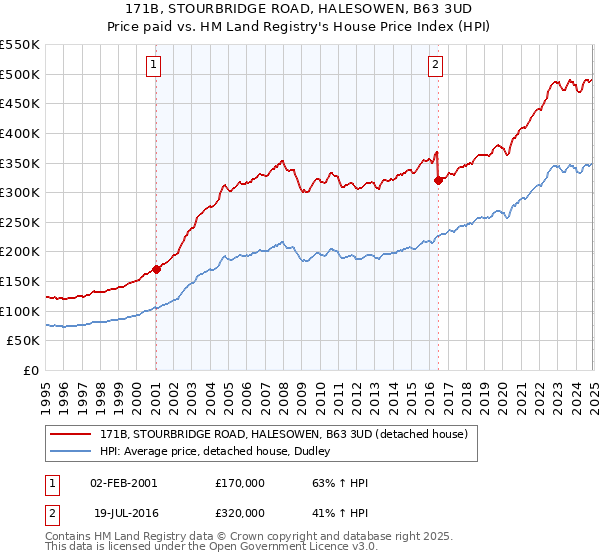 171B, STOURBRIDGE ROAD, HALESOWEN, B63 3UD: Price paid vs HM Land Registry's House Price Index