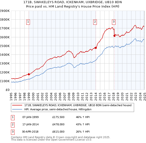 171B, SWAKELEYS ROAD, ICKENHAM, UXBRIDGE, UB10 8DN: Price paid vs HM Land Registry's House Price Index