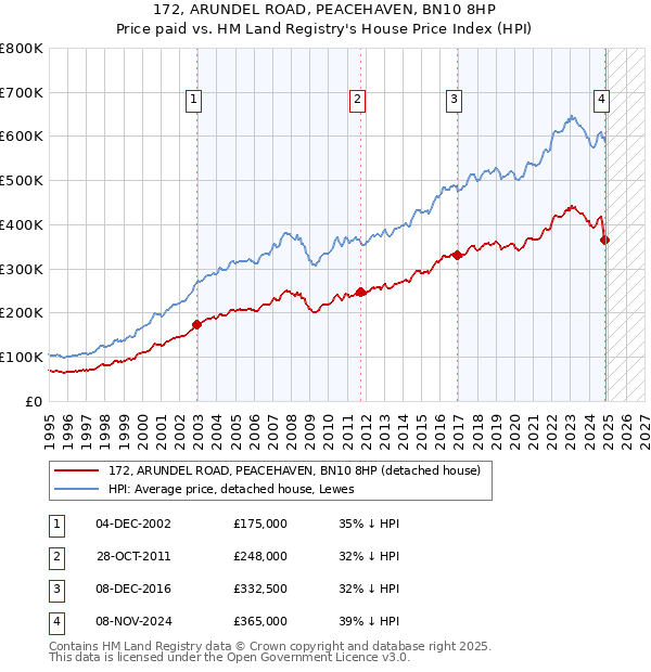 172, ARUNDEL ROAD, PEACEHAVEN, BN10 8HP: Price paid vs HM Land Registry's House Price Index