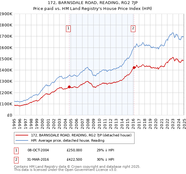 172, BARNSDALE ROAD, READING, RG2 7JP: Price paid vs HM Land Registry's House Price Index