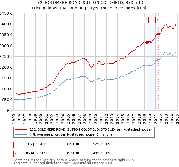 172, BOLDMERE ROAD, SUTTON COLDFIELD, B73 5UD: Price paid vs HM Land Registry's House Price Index