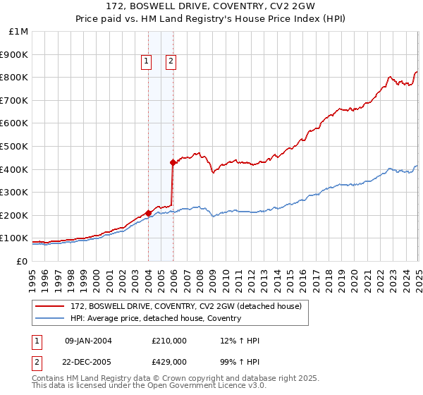 172, BOSWELL DRIVE, COVENTRY, CV2 2GW: Price paid vs HM Land Registry's House Price Index
