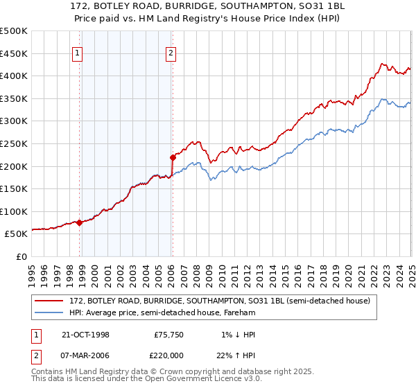 172, BOTLEY ROAD, BURRIDGE, SOUTHAMPTON, SO31 1BL: Price paid vs HM Land Registry's House Price Index