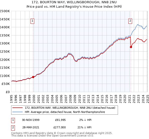 172, BOURTON WAY, WELLINGBOROUGH, NN8 2NU: Price paid vs HM Land Registry's House Price Index