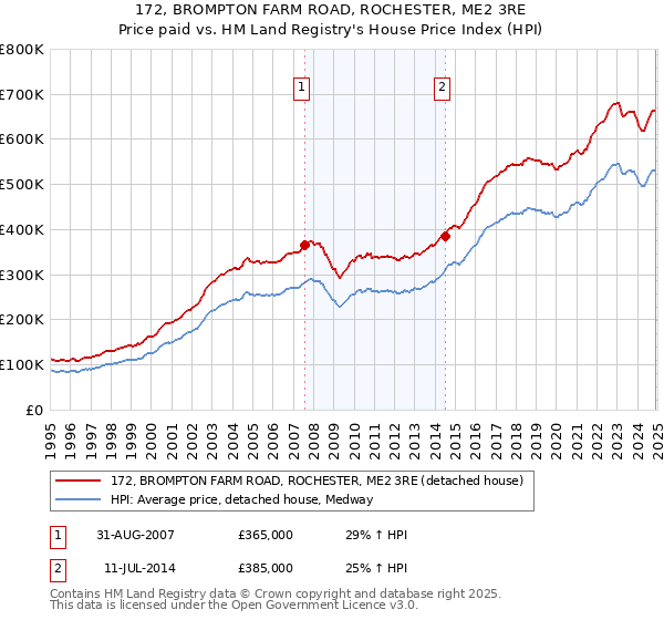 172, BROMPTON FARM ROAD, ROCHESTER, ME2 3RE: Price paid vs HM Land Registry's House Price Index