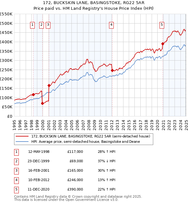 172, BUCKSKIN LANE, BASINGSTOKE, RG22 5AR: Price paid vs HM Land Registry's House Price Index