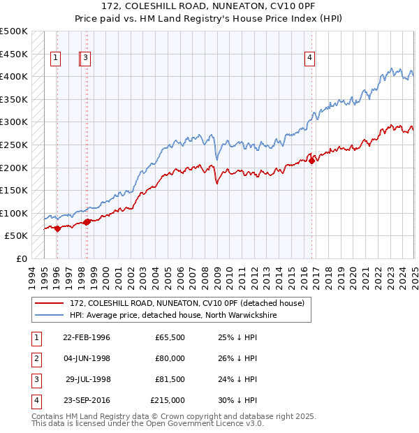 172, COLESHILL ROAD, NUNEATON, CV10 0PF: Price paid vs HM Land Registry's House Price Index