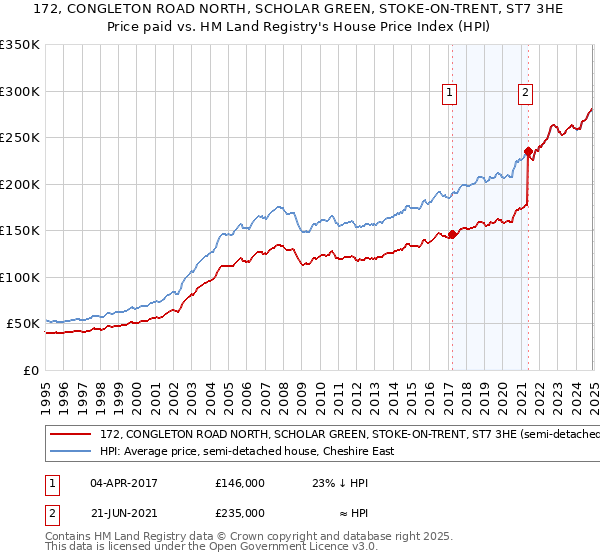 172, CONGLETON ROAD NORTH, SCHOLAR GREEN, STOKE-ON-TRENT, ST7 3HE: Price paid vs HM Land Registry's House Price Index