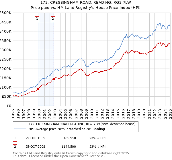 172, CRESSINGHAM ROAD, READING, RG2 7LW: Price paid vs HM Land Registry's House Price Index