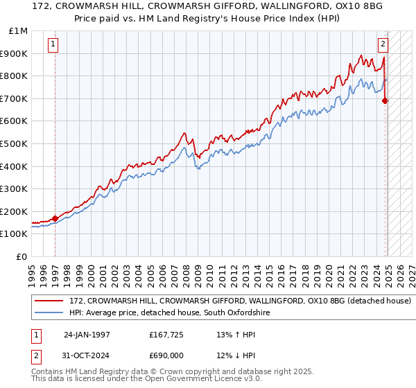 172, CROWMARSH HILL, CROWMARSH GIFFORD, WALLINGFORD, OX10 8BG: Price paid vs HM Land Registry's House Price Index