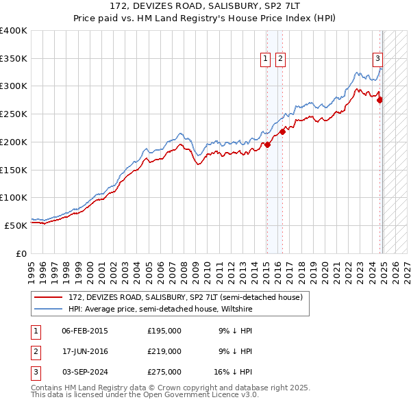 172, DEVIZES ROAD, SALISBURY, SP2 7LT: Price paid vs HM Land Registry's House Price Index