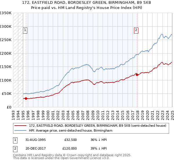 172, EASTFIELD ROAD, BORDESLEY GREEN, BIRMINGHAM, B9 5XB: Price paid vs HM Land Registry's House Price Index