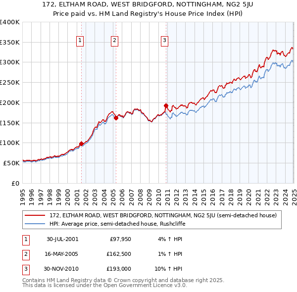 172, ELTHAM ROAD, WEST BRIDGFORD, NOTTINGHAM, NG2 5JU: Price paid vs HM Land Registry's House Price Index