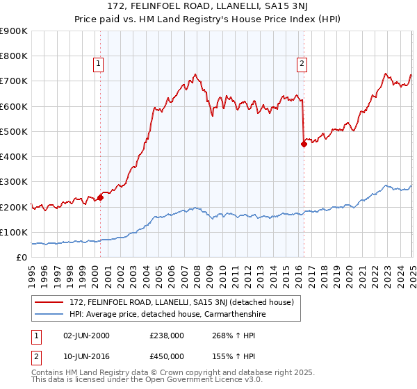 172, FELINFOEL ROAD, LLANELLI, SA15 3NJ: Price paid vs HM Land Registry's House Price Index