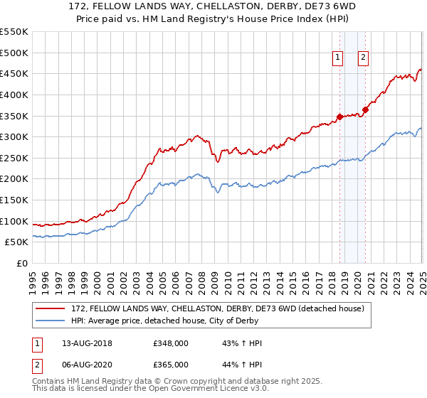 172, FELLOW LANDS WAY, CHELLASTON, DERBY, DE73 6WD: Price paid vs HM Land Registry's House Price Index
