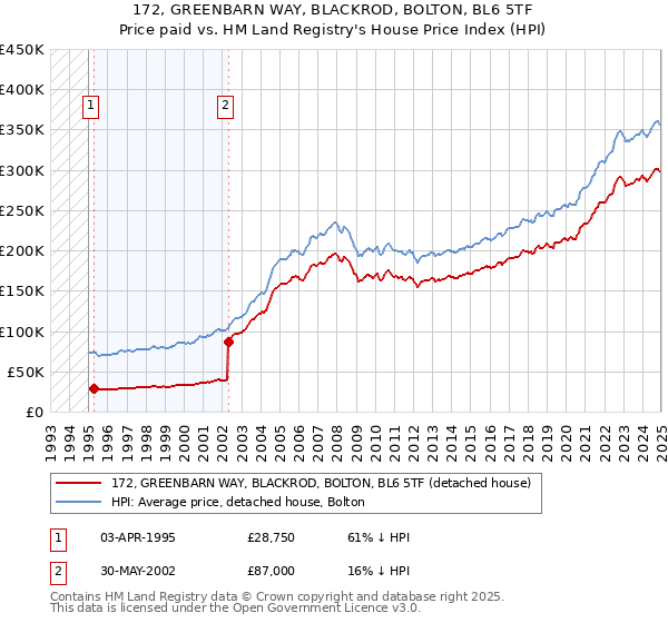 172, GREENBARN WAY, BLACKROD, BOLTON, BL6 5TF: Price paid vs HM Land Registry's House Price Index