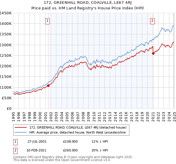 172, GREENHILL ROAD, COALVILLE, LE67 4RJ: Price paid vs HM Land Registry's House Price Index