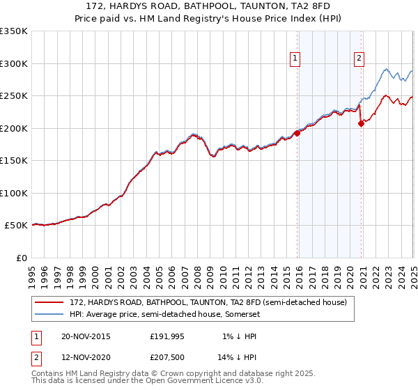172, HARDYS ROAD, BATHPOOL, TAUNTON, TA2 8FD: Price paid vs HM Land Registry's House Price Index