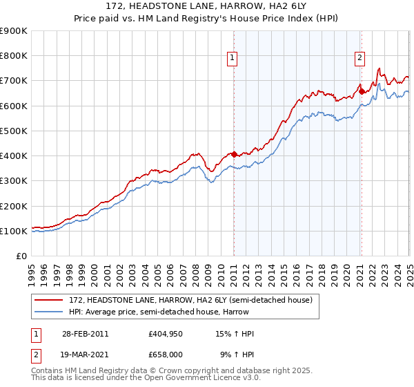 172, HEADSTONE LANE, HARROW, HA2 6LY: Price paid vs HM Land Registry's House Price Index