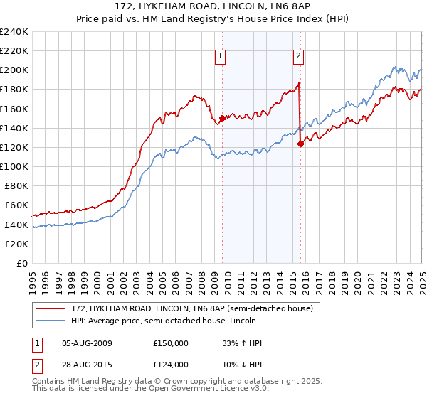 172, HYKEHAM ROAD, LINCOLN, LN6 8AP: Price paid vs HM Land Registry's House Price Index