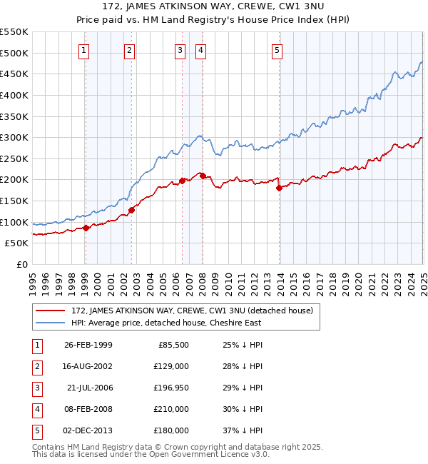 172, JAMES ATKINSON WAY, CREWE, CW1 3NU: Price paid vs HM Land Registry's House Price Index
