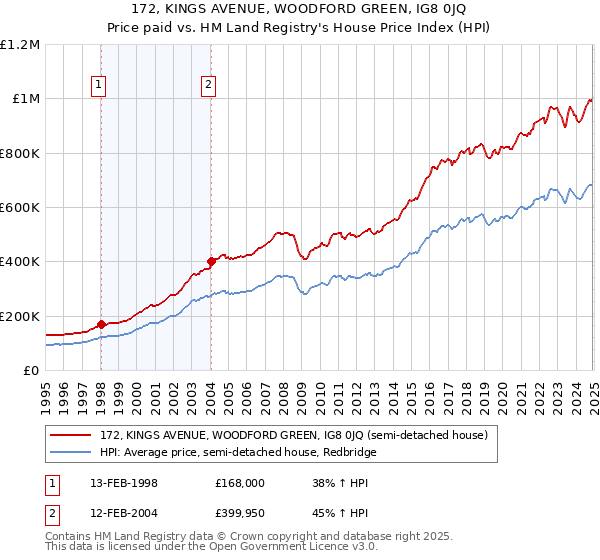 172, KINGS AVENUE, WOODFORD GREEN, IG8 0JQ: Price paid vs HM Land Registry's House Price Index