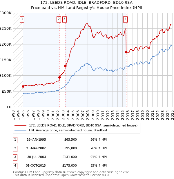 172, LEEDS ROAD, IDLE, BRADFORD, BD10 9SA: Price paid vs HM Land Registry's House Price Index