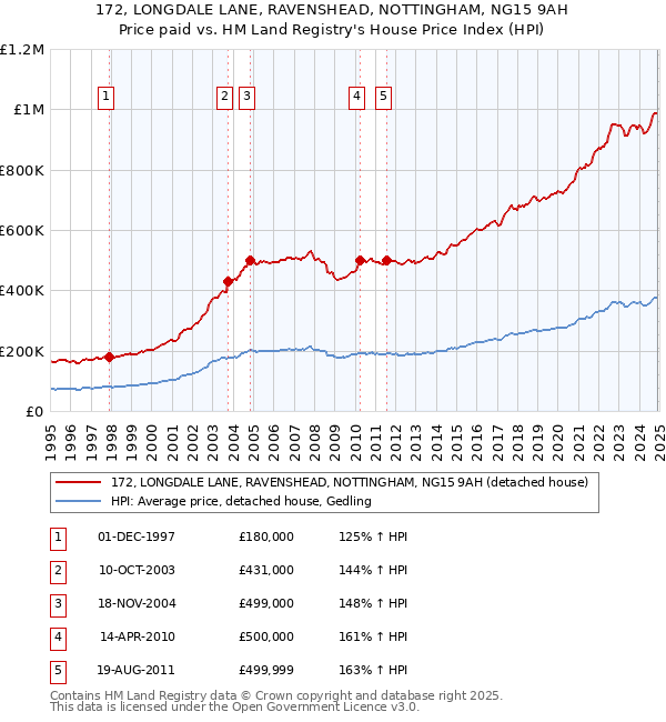 172, LONGDALE LANE, RAVENSHEAD, NOTTINGHAM, NG15 9AH: Price paid vs HM Land Registry's House Price Index