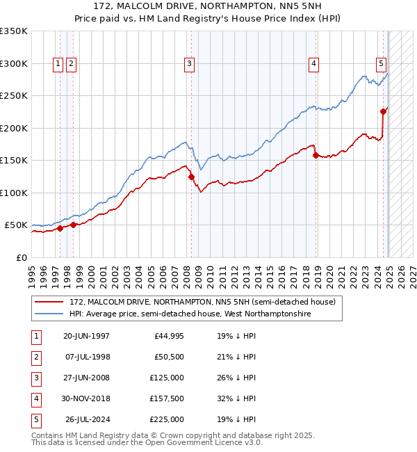 172, MALCOLM DRIVE, NORTHAMPTON, NN5 5NH: Price paid vs HM Land Registry's House Price Index