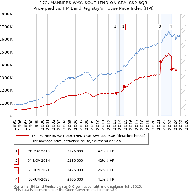 172, MANNERS WAY, SOUTHEND-ON-SEA, SS2 6QB: Price paid vs HM Land Registry's House Price Index