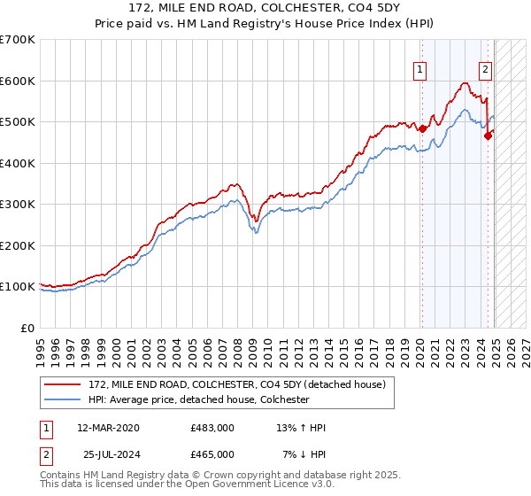 172, MILE END ROAD, COLCHESTER, CO4 5DY: Price paid vs HM Land Registry's House Price Index