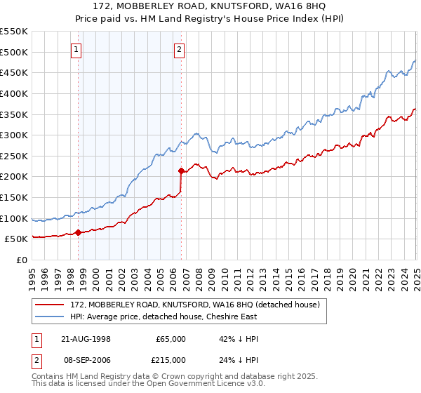 172, MOBBERLEY ROAD, KNUTSFORD, WA16 8HQ: Price paid vs HM Land Registry's House Price Index