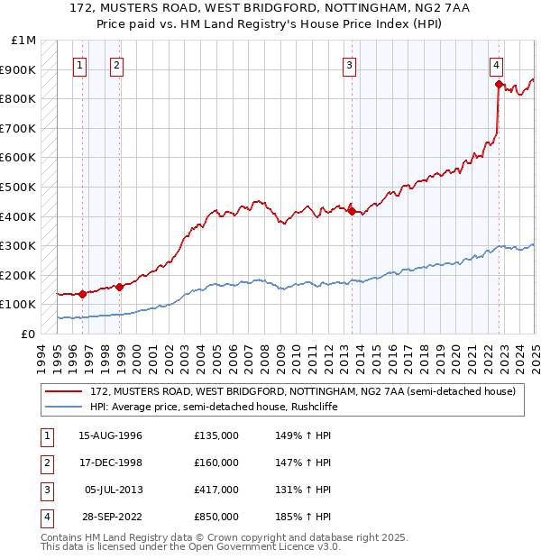 172, MUSTERS ROAD, WEST BRIDGFORD, NOTTINGHAM, NG2 7AA: Price paid vs HM Land Registry's House Price Index