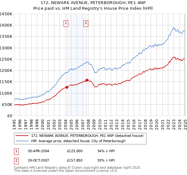 172, NEWARK AVENUE, PETERBOROUGH, PE1 4NP: Price paid vs HM Land Registry's House Price Index
