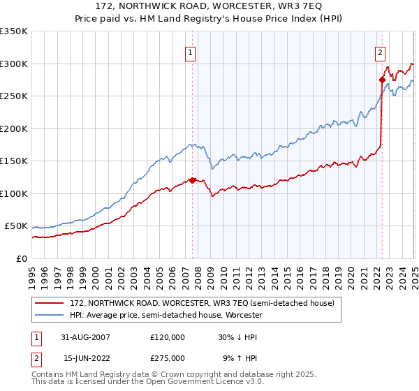 172, NORTHWICK ROAD, WORCESTER, WR3 7EQ: Price paid vs HM Land Registry's House Price Index